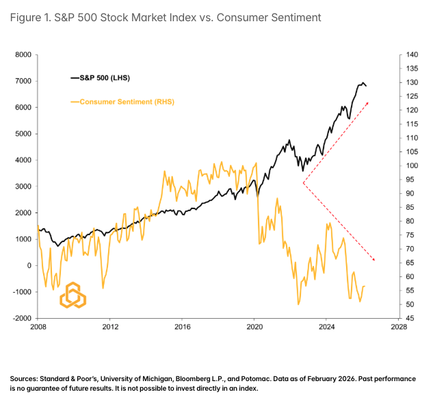 Figure 1. S&P 500 Stock Market Index vs. Consumer Sentiment